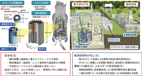 図６-１　高温ガス炉の特長とHTTR熱利用試験計画（HTTR-GT/H２試験）