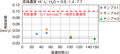 図６-１２　ヨウ化水素酸ヨウ素混合溶液中におけるガラスライニング材（GL）の腐食速度
