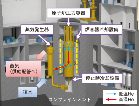 図６-５　蒸気供給用高温ガス炉の概念図