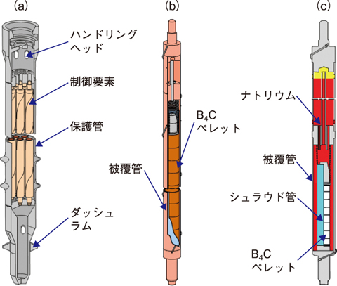 図７-９　（a）制御棒、従来型の（b）Heボンド型制御要素、（c）Naボンド型制御要素