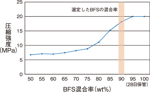 図８-２８　OPCに対するBFS混合率と圧縮強度の変化