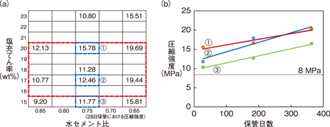 図８-２９　（a）混合セメントにおけるコア圧縮強度及び（b）長期保管時における圧縮強度の変化率