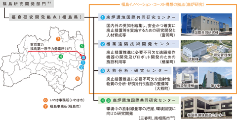 図１-１　福島研究開発部門の研究開発拠点（２０２０.４.１改組）