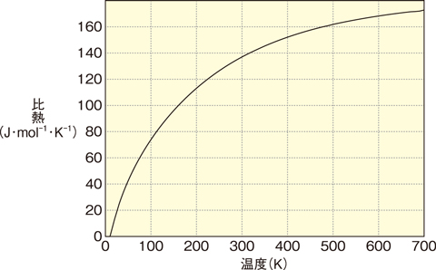 図１-１４　CsFeSiO４の比熱の計算結果