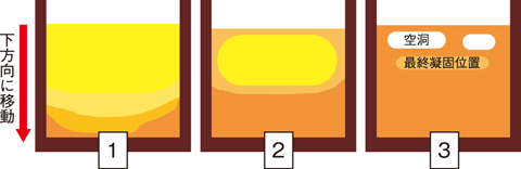 図１-４　模擬燃料デブリ中の凝固進展（模式図）