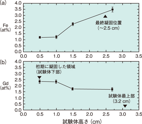図１-５　模擬燃料デブリ試験体断面での高さ方向の（a）Feの組成変化、（b）Gdの組成変化