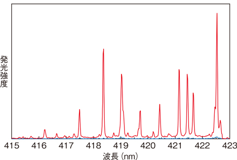 図１-７　発光スペクトル（試料は酸化ガドリニウム）