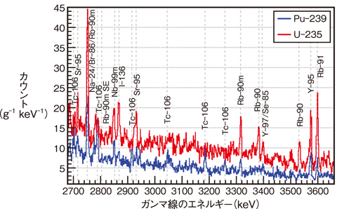 図１０-３　U-235及びPu-239由来の核分裂生成物のガンマ線スペクトル