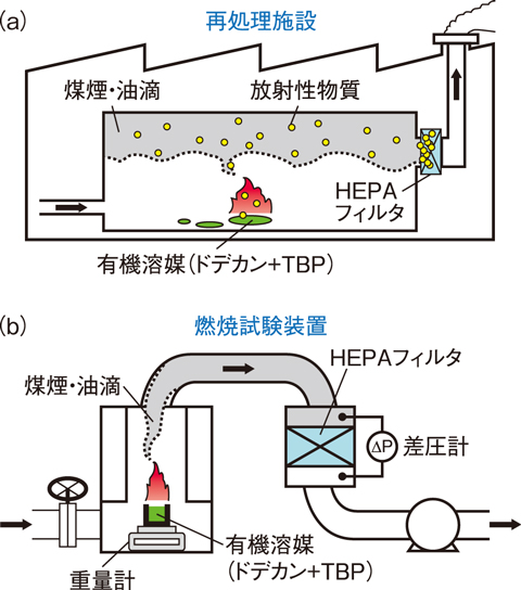 図２-１４　（a）有機溶媒火災と（b）試験概略図
