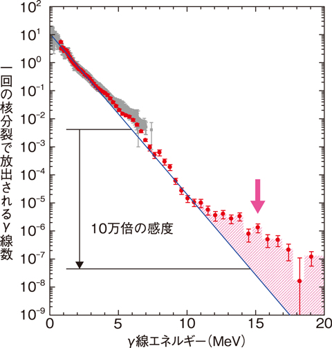 図３-３　γ線エネルギースペクトル