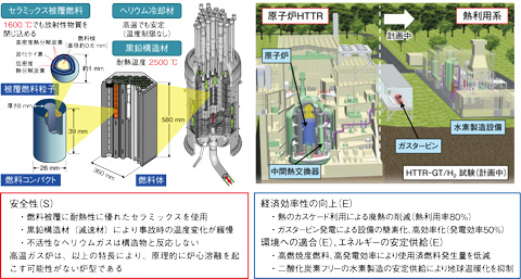 図６-１　高温ガス炉の特長とHTTR熱利用試験計画（HTTR-GT/H２試験）