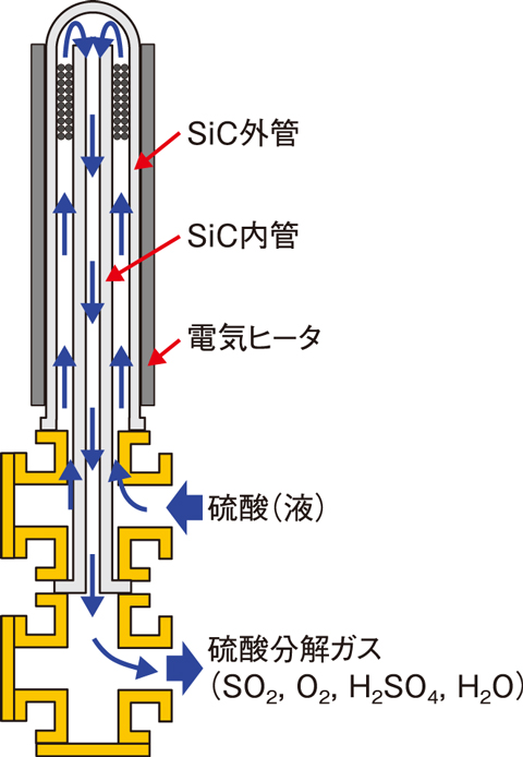 図６-１０　炭化ケイ素（SiC）製硫酸分解器の構造