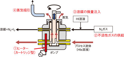 図６-１６　開発した気液併用軸封システムの概要