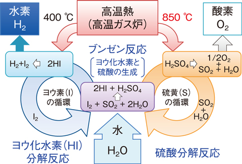図６-９　熱化学水素製造IS法の概要