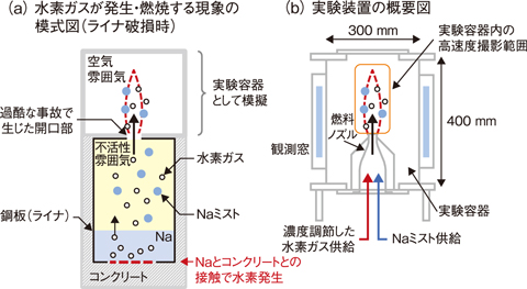 図７-１２　ライナ破損時の水素発生の様子と実験装置