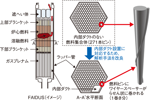図７-８　内部ダクトを有する燃料集合体（FAIDUS）のイメージ