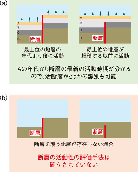 図８-１６　（a）上載地層がある場合と（b）ない場合での断層の活動性の識別