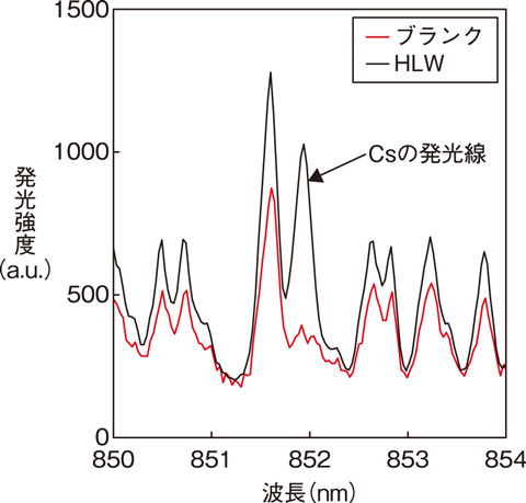 図８-２６　高レベル放射性廃液（HLW）のLEP発光スペクトル