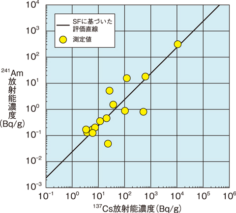 図８-４　１３７Csと２４１Amの放射能濃度の関係