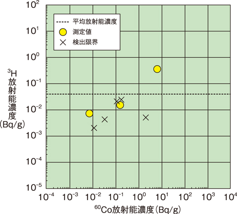 図８-５　６０Coと３Hの放射能濃度の関係