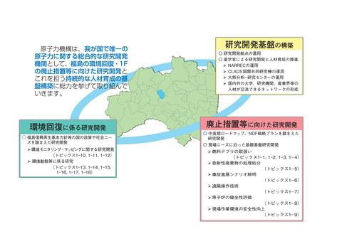 図1-1 中長期計画に基づく福島第一原子力発電所事故の対処に係る研究開発に関する取組み