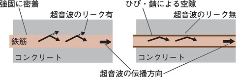 図1-17 鉄筋とコンクリート間の密着の程度による鉄筋を伝播する超音波の伝播形態の違い
