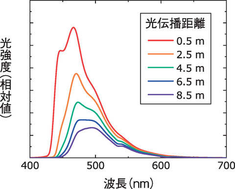 図1-23 波長スペクトルの光ファイバ内での減衰