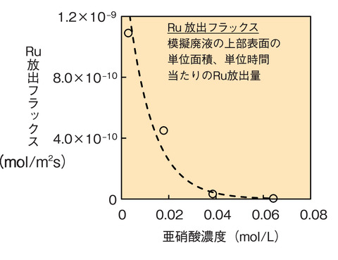 図2-14 亜硝酸濃度とRu放出フラックスとの関係