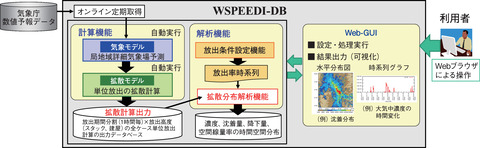 図4-12 WSPEEDI-DBシステムの構成と計算の流れ