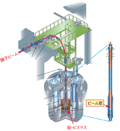 図4-15 原子力機構が提案する加速器駆動システム(ADS)の概要