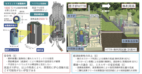 図6-1 高温ガス炉の特長とHTTR—熱利用試験計画