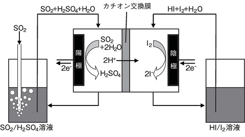 図6-14 カチオン交換膜を用いたブンゼン反応(膜ブンゼン法)