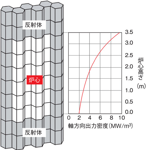 図6-5 核移動速度を低減する理想出力分布の例