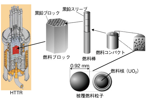 図6-6 大洗研究所にある高温工学試験研究炉(HTTR)の燃料 <sup>*</sup><sup>1,</sup> <sup>*</sup><sup>2</sup>