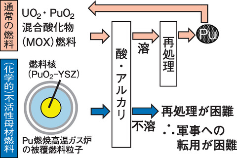 図6-7 (化学的)不活性母材燃料を用いた被覆燃料粒子の構造と核拡散抵抗性
