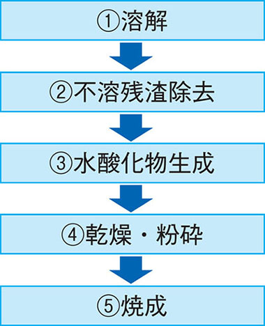 図8-10 バイヤー法を応用した基本的な処理フロー図