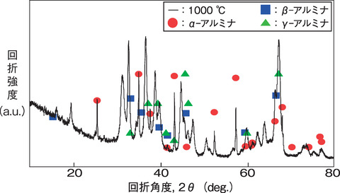 図8-11 1000 ℃にて焼成した試料のX線回折スペクトル