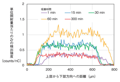 図8-9 吸着材のZrの検出強度(マイクロPIXE分析)