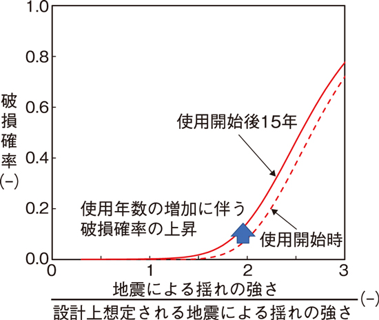 図2-13 地震による揺れの大きさや配管の使用期間と破損確率の関係の例