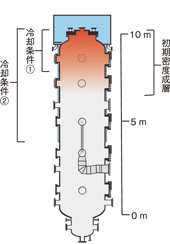 2-2 軽水炉事故時の格納容器内の流れを把握する | 原子力機構の研究