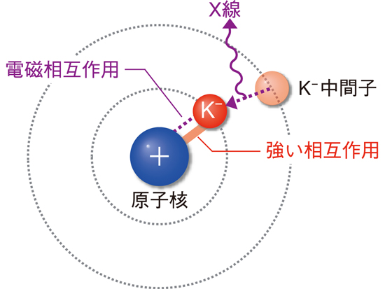 図3-4 K中間子原子のイメージ図