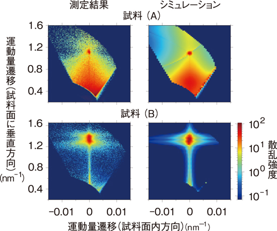 図5-7 Fe/Ge多層膜の非鏡面偏極中性子散乱測定とシミュレーションによる散乱強度分布