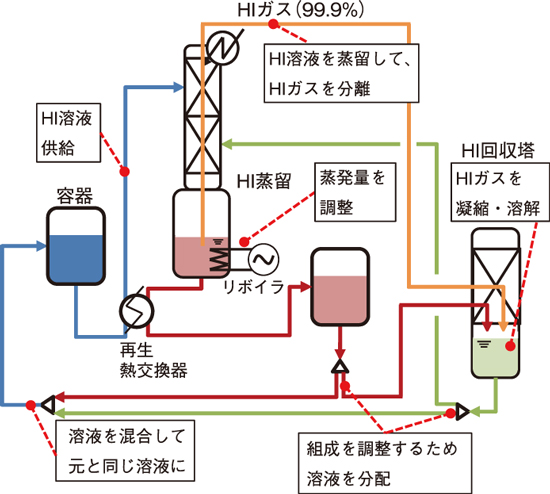 6-5 IS法による水素製造運転の長時間化を達成 | 原子力機構の研究開発