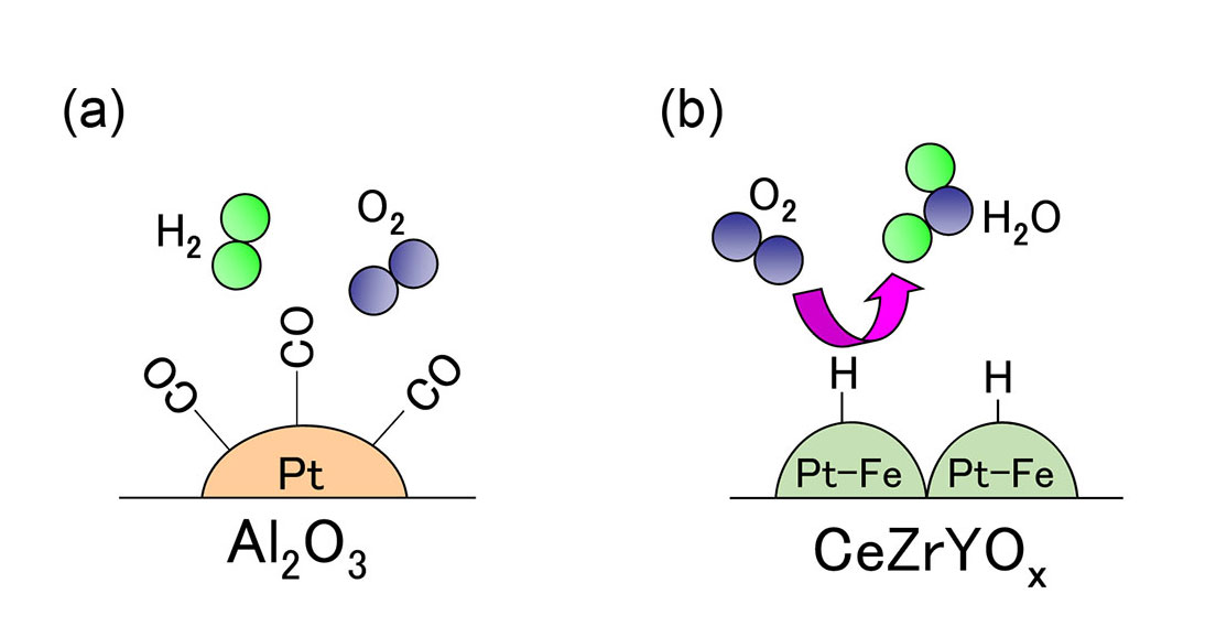 }1 iaj]G}iPt/Al2O3jƁibjVKG}iPt-Fe/CeZrYOxjɂ_Yf݉ł̐fČl