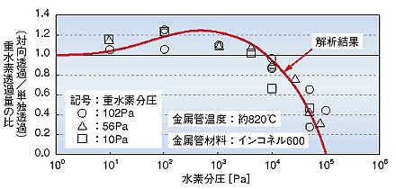 金属中の水素拡散　洋書 たゆまざる探究の軌跡－研究活動と成果2002