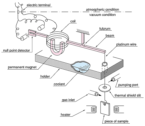 Persistent Quest-Research Activities1996